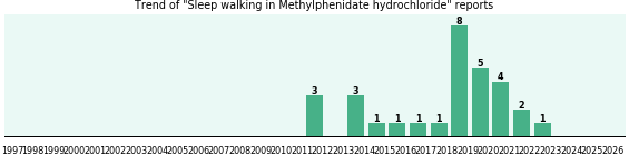 Could Methylphenidate hydrochloride cause Sleep walking? Could Methylphenidate hydrochloride cause Sleep walking?